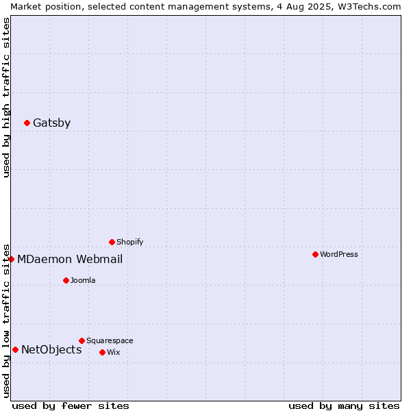 Market position of Gatsby vs. NetObjects vs. MDaemon Webmail