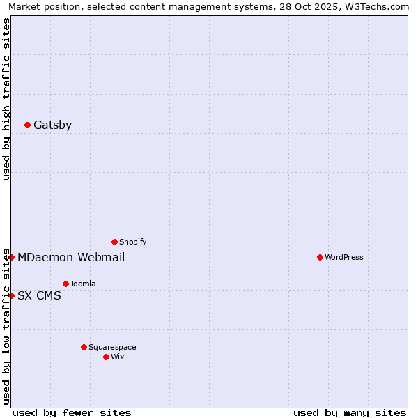 Market position of Gatsby vs. MDaemon Webmail vs. SX CMS