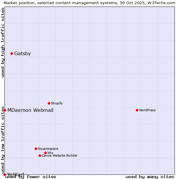 Market position of Gatsby vs. MDaemon Webmail vs. Yo!Kart