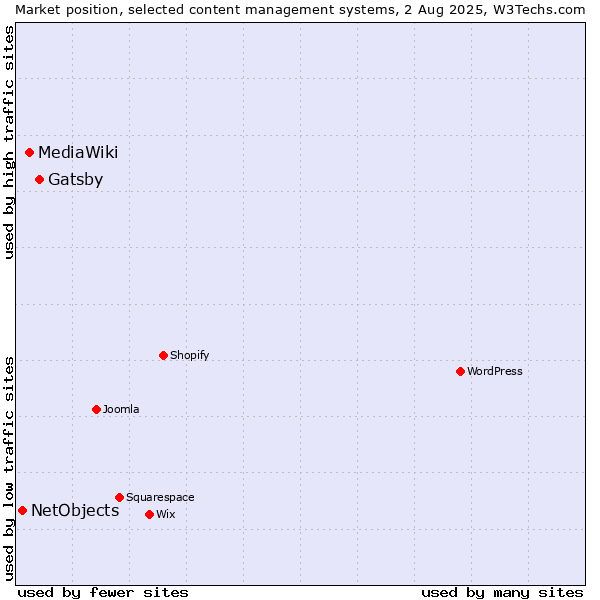 Market position of Gatsby vs. MediaWiki vs. NetObjects