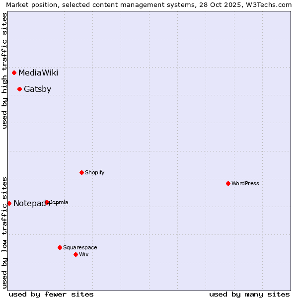 Market position of Gatsby vs. MediaWiki vs. Notepad++