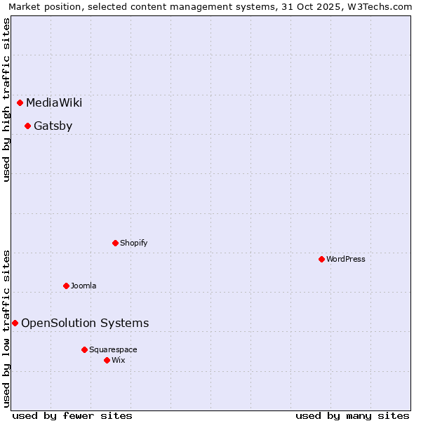 Market position of Gatsby vs. MediaWiki vs. OpenSolution Systems