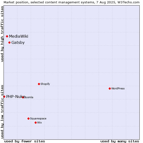 Market position of Gatsby vs. MediaWiki vs. PHP-Nuke