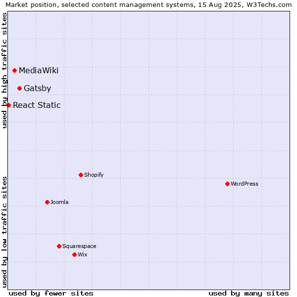 Market position of Gatsby vs. MediaWiki vs. React Static