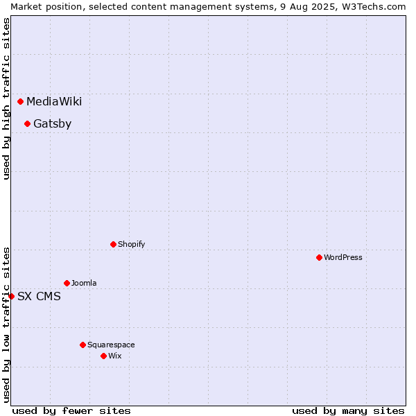 Market position of Gatsby vs. MediaWiki vs. SX CMS