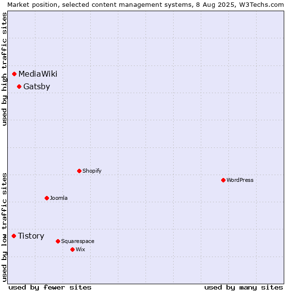 Market position of Gatsby vs. MediaWiki vs. Tistory