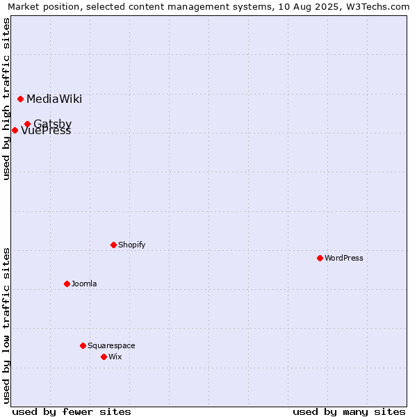 Market position of Gatsby vs. MediaWiki vs. VuePress