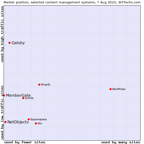 Market position of Gatsby vs. NetObjects vs. MemberGate
