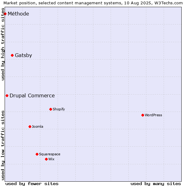 Market position of Gatsby vs. Drupal Commerce vs. Méthode