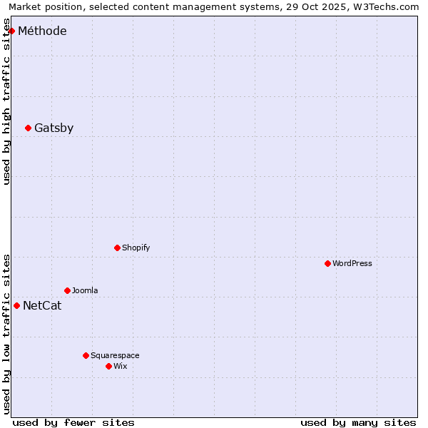 Market position of Gatsby vs. NetCat vs. Méthode