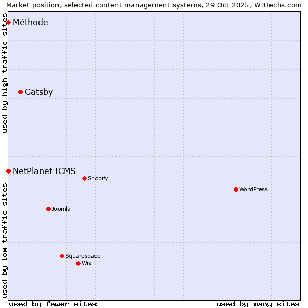 Market position of Gatsby vs. NetPlanet iCMS vs. Méthode