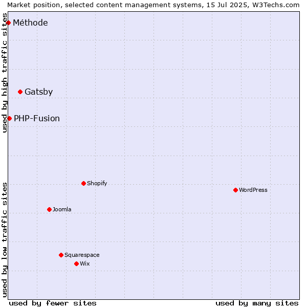 Market position of Gatsby vs. PHP-Fusion vs. Méthode
