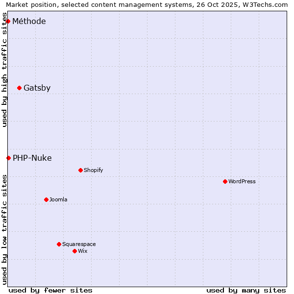 Market position of Gatsby vs. PHP-Nuke vs. Méthode