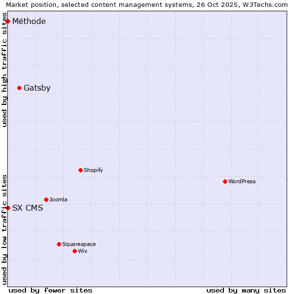 Market position of Gatsby vs. SX CMS vs. Méthode