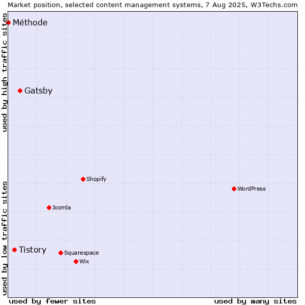 Market position of Gatsby vs. Tistory vs. Méthode
