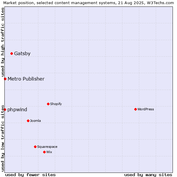 Market position of Gatsby vs. Metro Publisher vs. phpwind