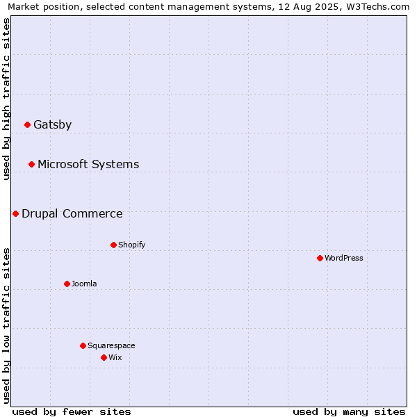 Market position of Microsoft Systems vs. Gatsby vs. Drupal Commerce
