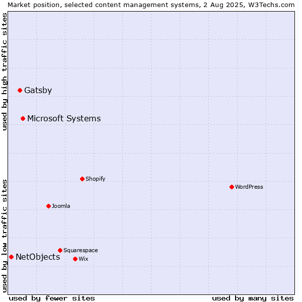 Market position of Microsoft Systems vs. Gatsby vs. NetObjects