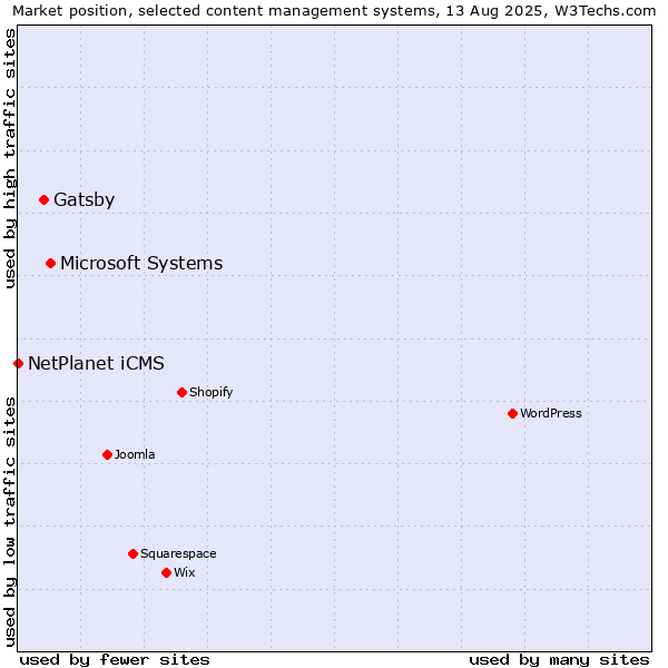 Market position of Microsoft Systems vs. Gatsby vs. NetPlanet iCMS