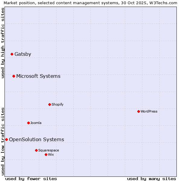 Market position of Microsoft Systems vs. Gatsby vs. OpenSolution Systems
