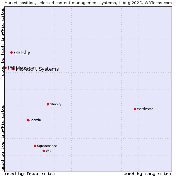 Market position of Microsoft Systems vs. Gatsby vs. PHP-Fusion