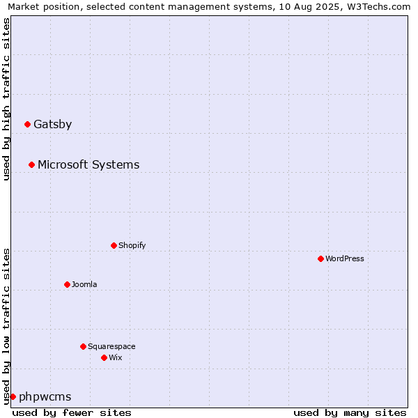 Market position of Microsoft Systems vs. Gatsby vs. phpwcms