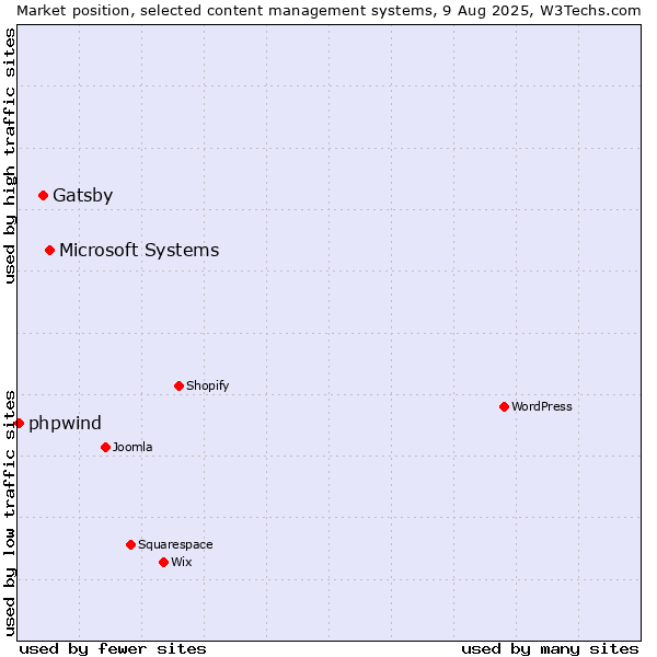 Market position of Microsoft Systems vs. Gatsby vs. phpwind