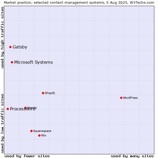 Market position of Microsoft Systems vs. Gatsby vs. ProcessWire