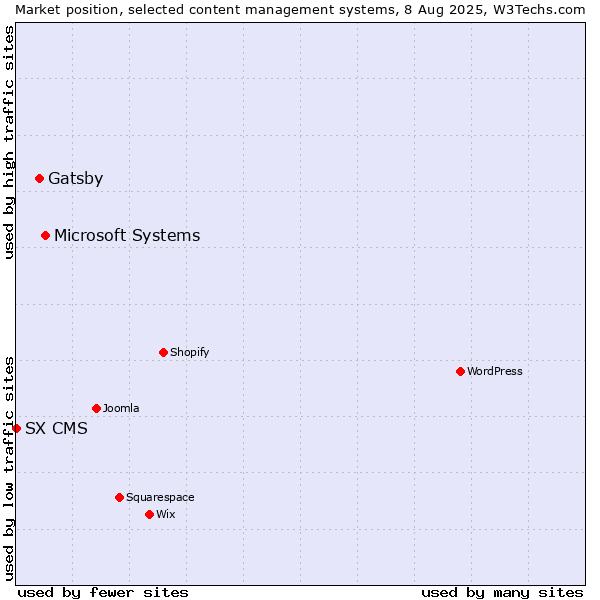 Market position of Microsoft Systems vs. Gatsby vs. SX CMS