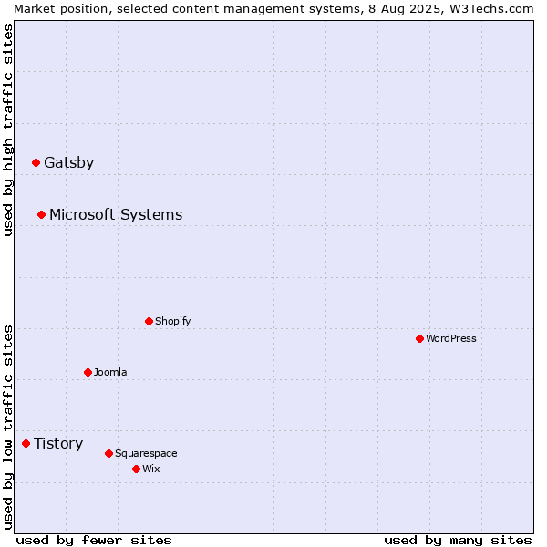 Market position of Microsoft Systems vs. Gatsby vs. Tistory