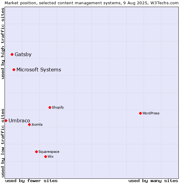 Market position of Microsoft Systems vs. Gatsby vs. Umbraco