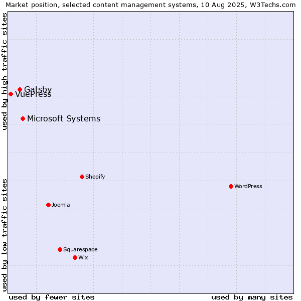 Market position of Microsoft Systems vs. Gatsby vs. VuePress