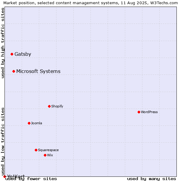 Market position of Microsoft Systems vs. Gatsby vs. Yo!Kart
