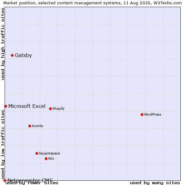 Market position of Gatsby vs. Microsoft Excel vs. Netgenerator CMS