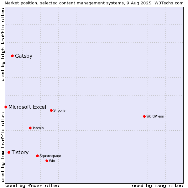 Market position of Gatsby vs. Tistory vs. Microsoft Excel