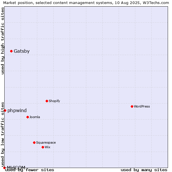 Market position of Gatsby vs. phpwind vs. MidCOM