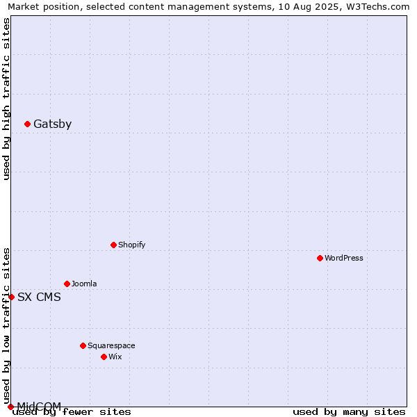 Market position of Gatsby vs. SX CMS vs. MidCOM