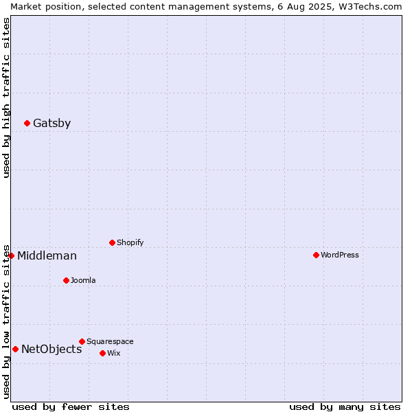 Market position of Gatsby vs. NetObjects vs. Middleman