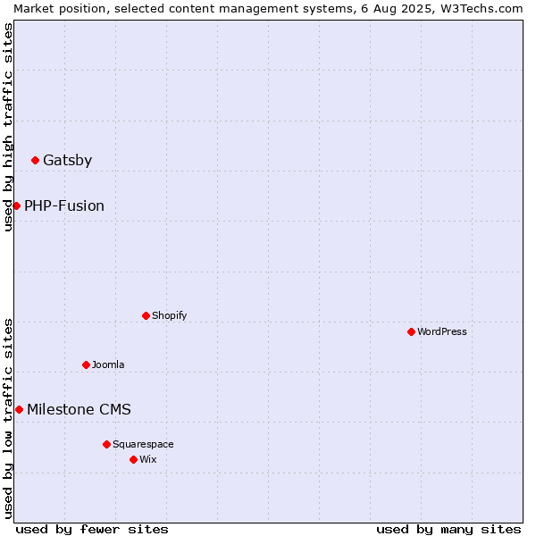 Market position of Gatsby vs. Milestone CMS vs. PHP-Fusion