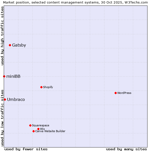 Market position of Gatsby vs. Umbraco vs. miniBB