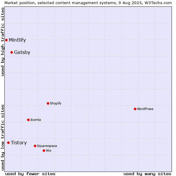 Market position of Gatsby vs. Tistory vs. Mintlify