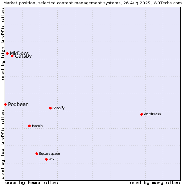 Market position of Gatsby vs. MkDocs vs. Podbean