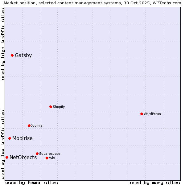 Market position of Gatsby vs. Mobirise vs. NetObjects