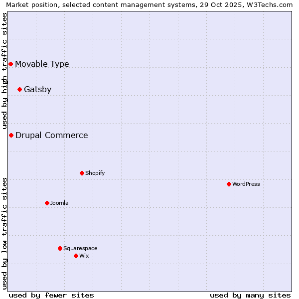 Market position of Gatsby vs. Drupal Commerce vs. Movable Type