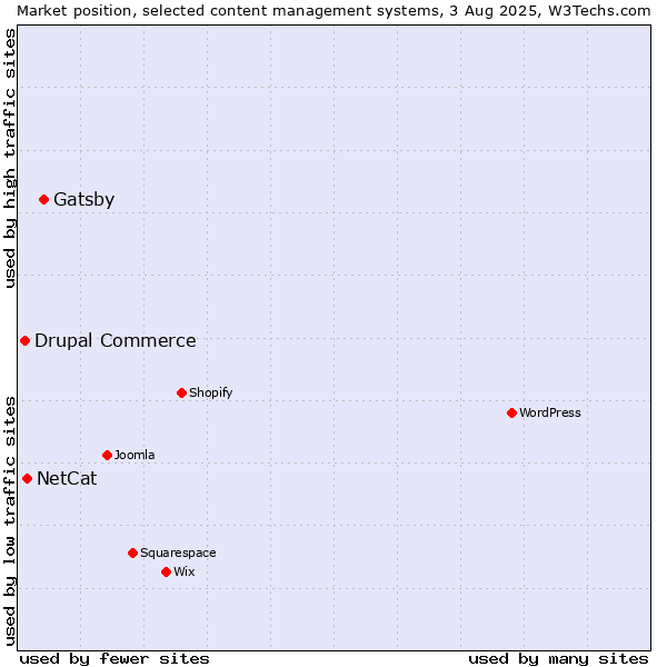 Market position of Gatsby vs. NetCat vs. Drupal Commerce