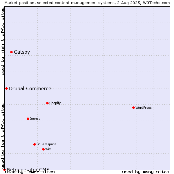 Market position of Gatsby vs. Drupal Commerce vs. Netgenerator CMS