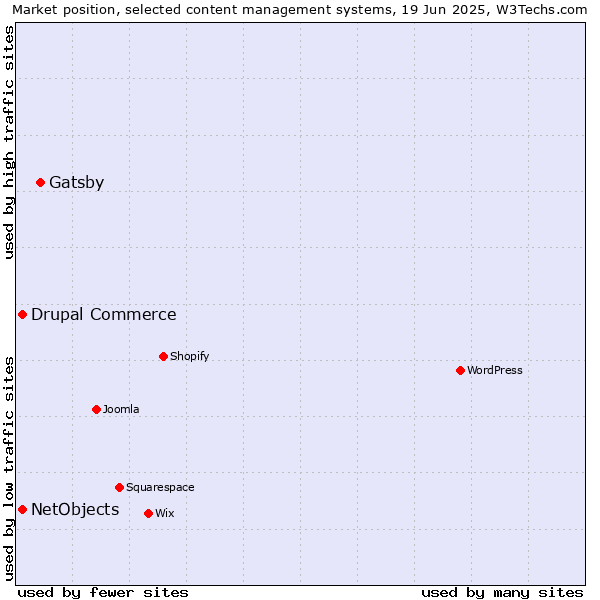 Market position of Gatsby vs. Drupal Commerce vs. NetObjects