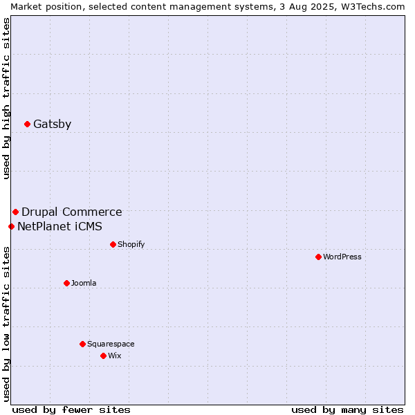 Market position of Gatsby vs. Drupal Commerce vs. NetPlanet iCMS
