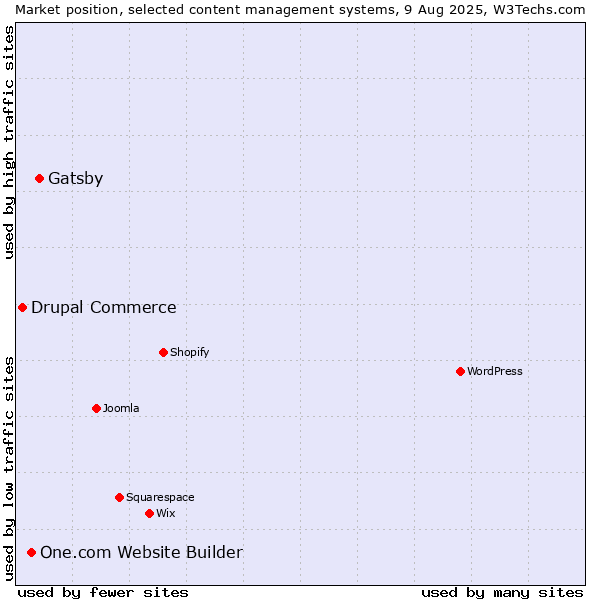 Market position of Gatsby vs. One.com Website Builder vs. Drupal Commerce