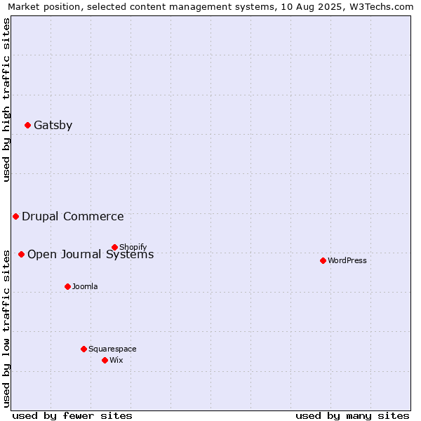 Market position of Gatsby vs. Open Journal Systems vs. Drupal Commerce